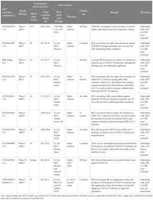 Two issues should be noted when designing a clinical trial to evaluate BCG effects on COVID-19